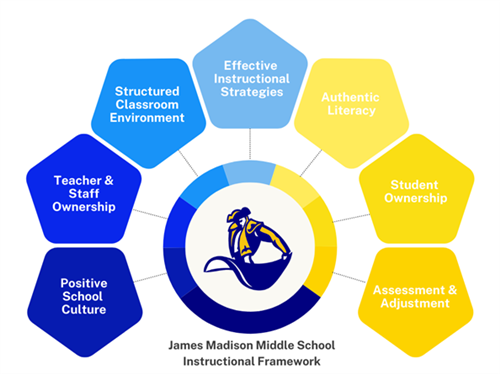 JMMS Instructional Framework